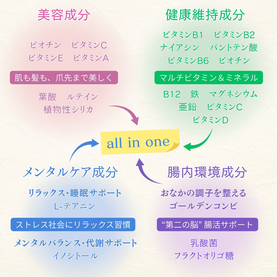 MIA　24種類のビタミン・ミネラル＆美容サポート成分配合